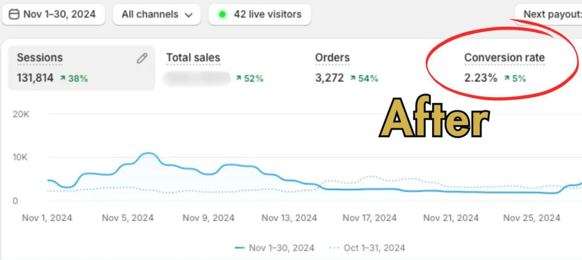 Shopify dashboard, November 1 to 30: 131,814 sessions, 3,272 orders, 2.23 per cent conversion rate.