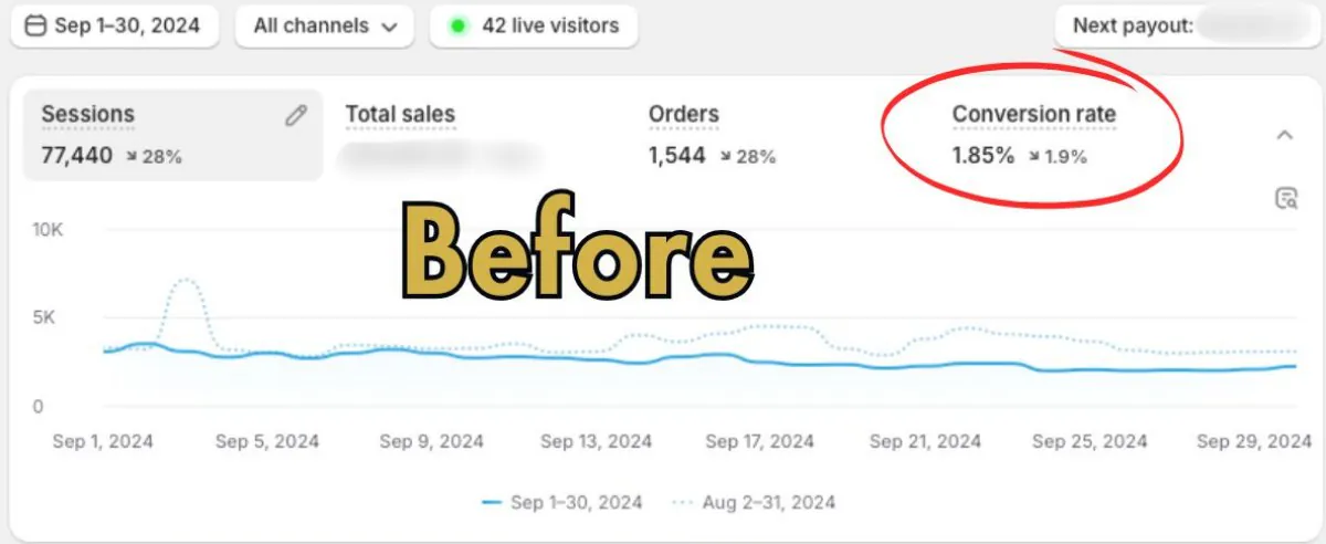 Shopify dashboard, September 1 to 30: 77,440 sessions, 1,544 orders, 1.85 per cent conversion rate.
