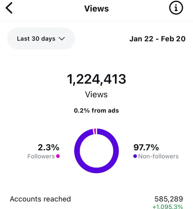 Instagram Views panel, last 30 days, January 22 to February 20: 1,224,413 views, 585,289 accounts reached, up 1,095.3 per cent, 97.7 per cent non-followers.