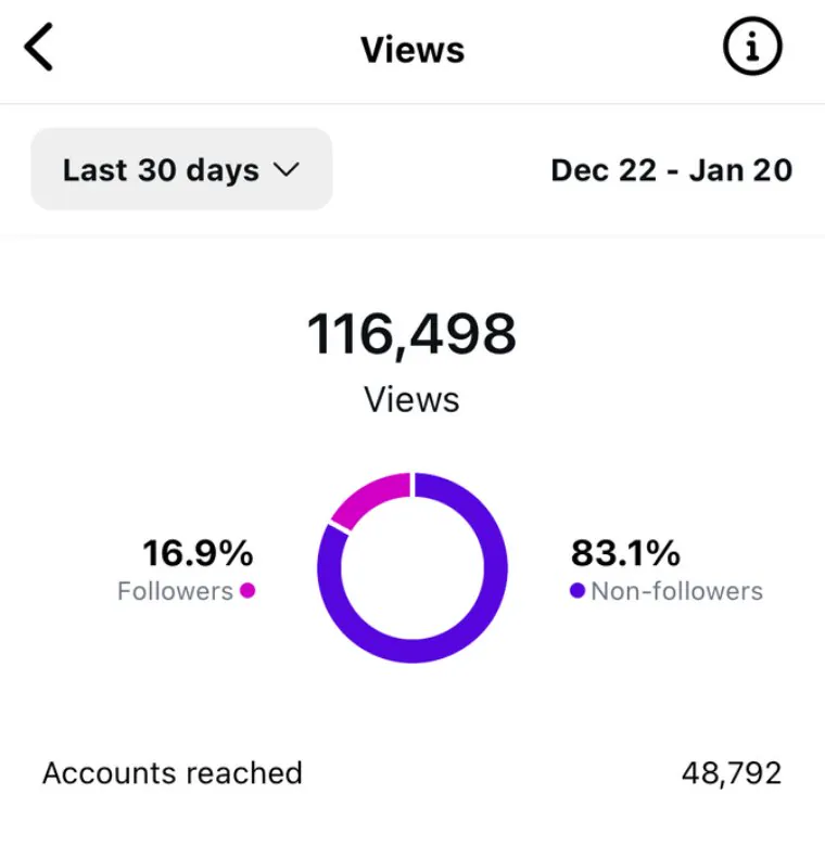 Instagram Views panel, last 30 days, December 22 to January 20: 116,498 views, 48,792 accounts reached, 83.1 per cent non-followers.